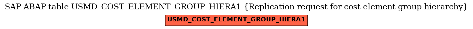 E-R Diagram for table USMD_COST_ELEMENT_GROUP_HIERA1 (Replication request for cost element group hierarchy)