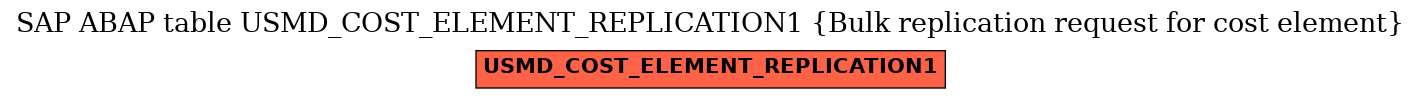 E-R Diagram for table USMD_COST_ELEMENT_REPLICATION1 (Bulk replication request for cost element)