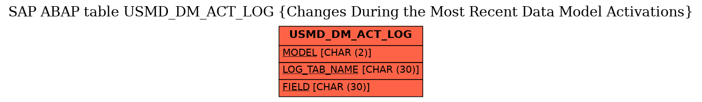 E-R Diagram for table USMD_DM_ACT_LOG (Changes During the Most Recent Data Model Activations)