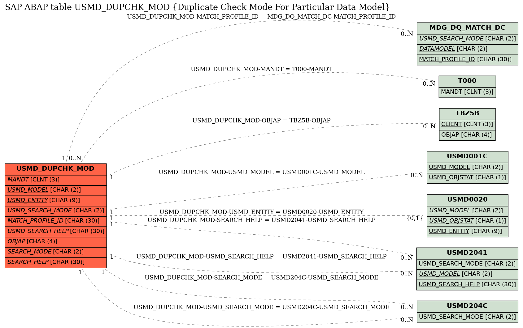 E-R Diagram for table USMD_DUPCHK_MOD (Duplicate Check Mode For Particular Data Model)