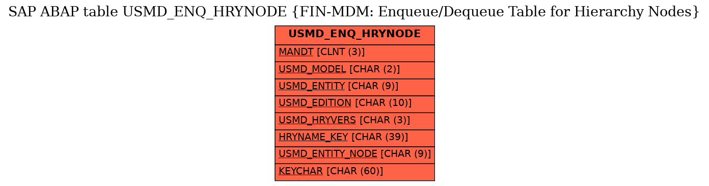 E-R Diagram for table USMD_ENQ_HRYNODE (FIN-MDM: Enqueue/Dequeue Table for Hierarchy Nodes)