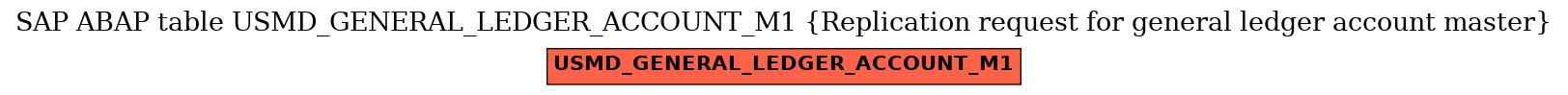 E-R Diagram for table USMD_GENERAL_LEDGER_ACCOUNT_M1 (Replication request for general ledger account master)