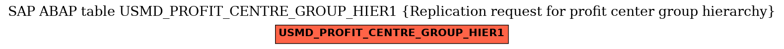 E-R Diagram for table USMD_PROFIT_CENTRE_GROUP_HIER1 (Replication request for profit center group hierarchy)