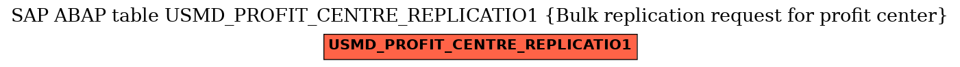 E-R Diagram for table USMD_PROFIT_CENTRE_REPLICATIO1 (Bulk replication request for profit center)