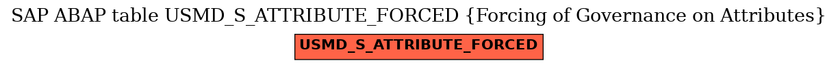 E-R Diagram for table USMD_S_ATTRIBUTE_FORCED (Forcing of Governance on Attributes)