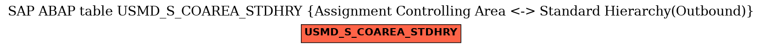E-R Diagram for table USMD_S_COAREA_STDHRY (Assignment Controlling Area <-> Standard Hierarchy(Outbound))