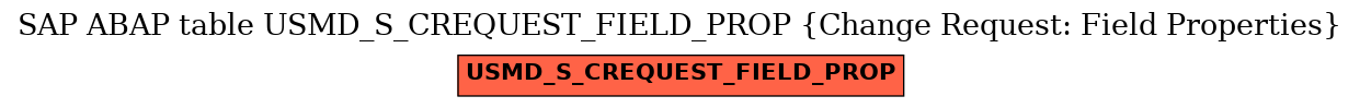 E-R Diagram for table USMD_S_CREQUEST_FIELD_PROP (Change Request: Field Properties)