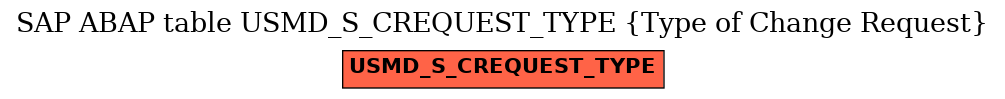 E-R Diagram for table USMD_S_CREQUEST_TYPE (Type of Change Request)