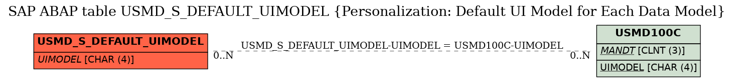 E-R Diagram for table USMD_S_DEFAULT_UIMODEL (Personalization: Default UI Model for Each Data Model)