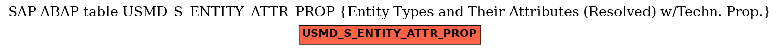 E-R Diagram for table USMD_S_ENTITY_ATTR_PROP (Entity Types and Their Attributes (Resolved) w/Techn. Prop.)