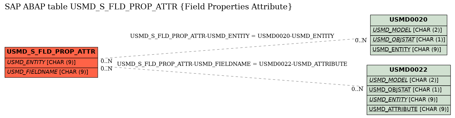 E-R Diagram for table USMD_S_FLD_PROP_ATTR (Field Properties Attribute)