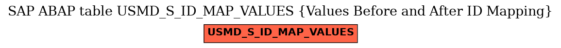 E-R Diagram for table USMD_S_ID_MAP_VALUES (Values Before and After ID Mapping)