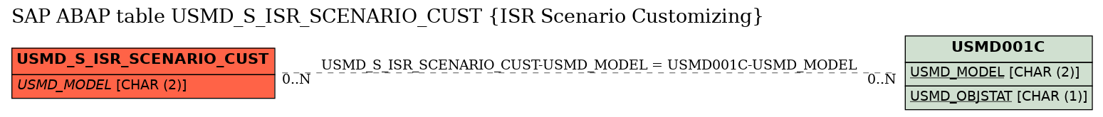 E-R Diagram for table USMD_S_ISR_SCENARIO_CUST (ISR Scenario Customizing)