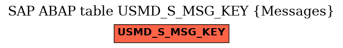 E-R Diagram for table USMD_S_MSG_KEY (Messages)