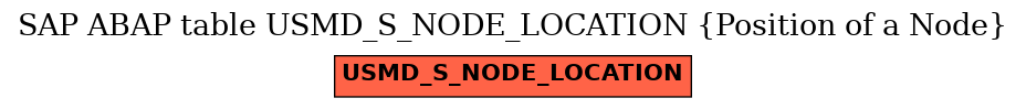 E-R Diagram for table USMD_S_NODE_LOCATION (Position of a Node)