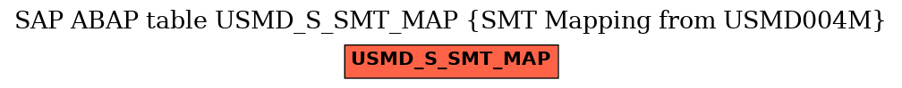 E-R Diagram for table USMD_S_SMT_MAP (SMT Mapping from USMD004M)