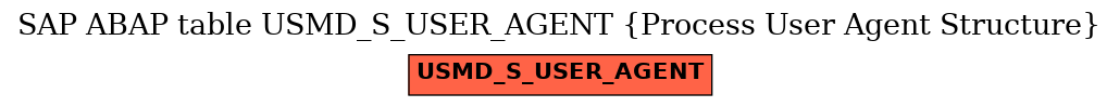 E-R Diagram for table USMD_S_USER_AGENT (Process User Agent Structure)