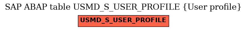 E-R Diagram for table USMD_S_USER_PROFILE (User profile)