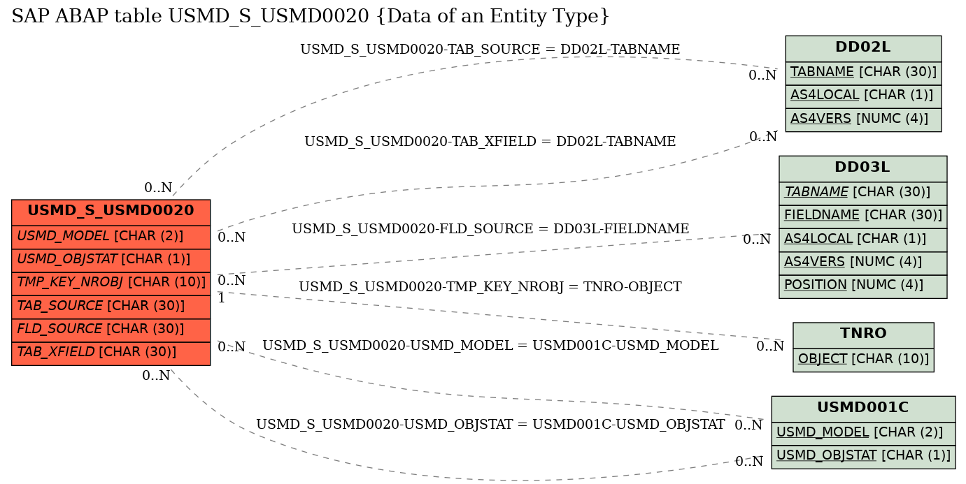 E-R Diagram for table USMD_S_USMD0020 (Data of an Entity Type)