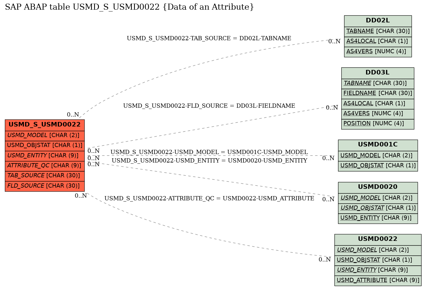 E-R Diagram for table USMD_S_USMD0022 (Data of an Attribute)