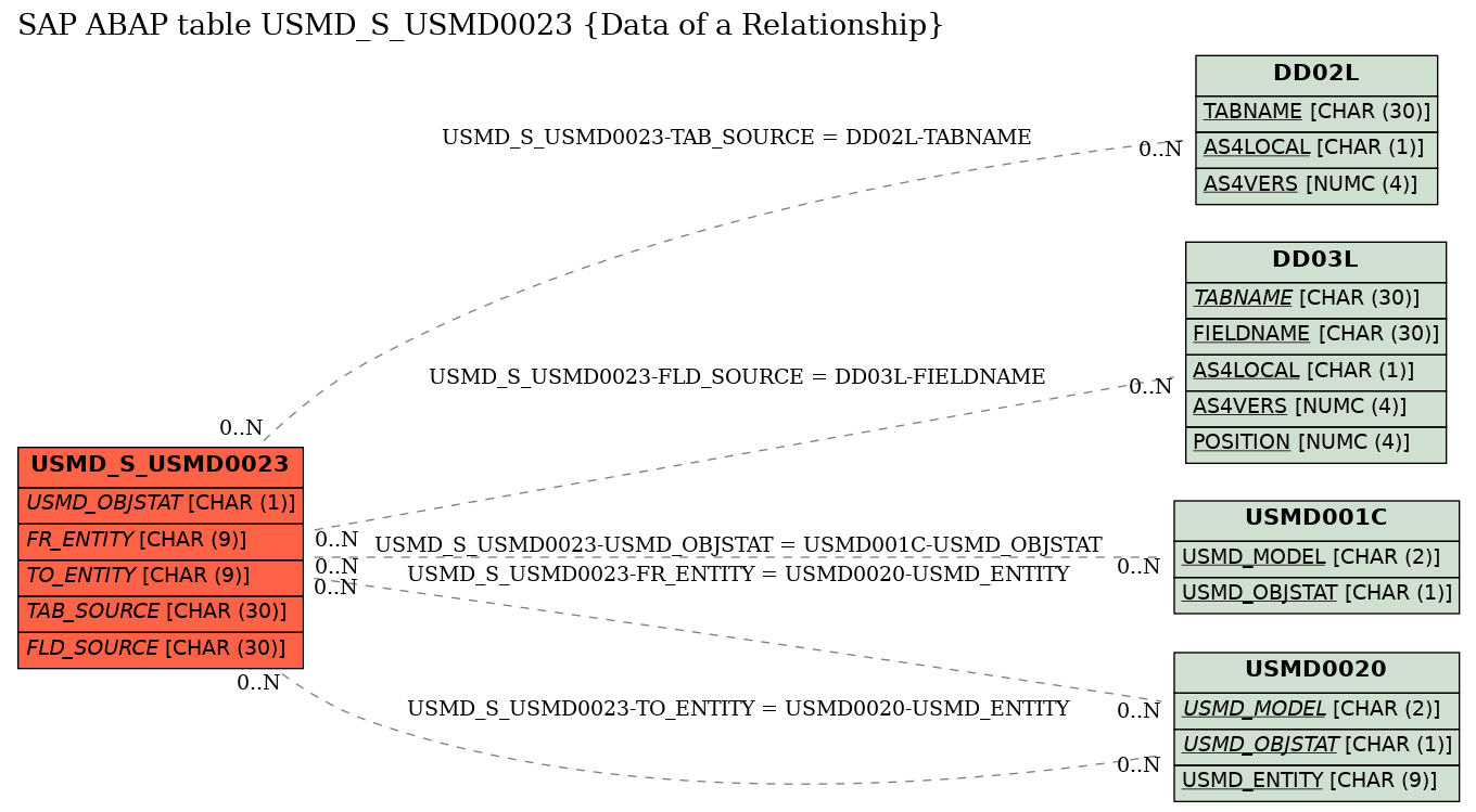 E-R Diagram for table USMD_S_USMD0023 (Data of a Relationship)