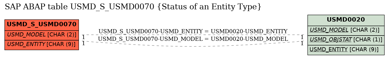 E-R Diagram for table USMD_S_USMD0070 (Status of an Entity Type)