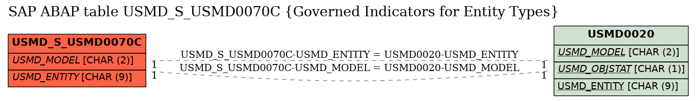 E-R Diagram for table USMD_S_USMD0070C (Governed Indicators for Entity Types)