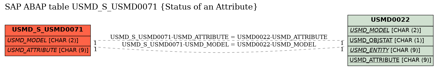 E-R Diagram for table USMD_S_USMD0071 (Status of an Attribute)