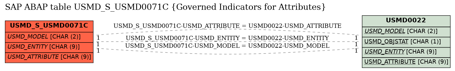 E-R Diagram for table USMD_S_USMD0071C (Governed Indicators for Attributes)