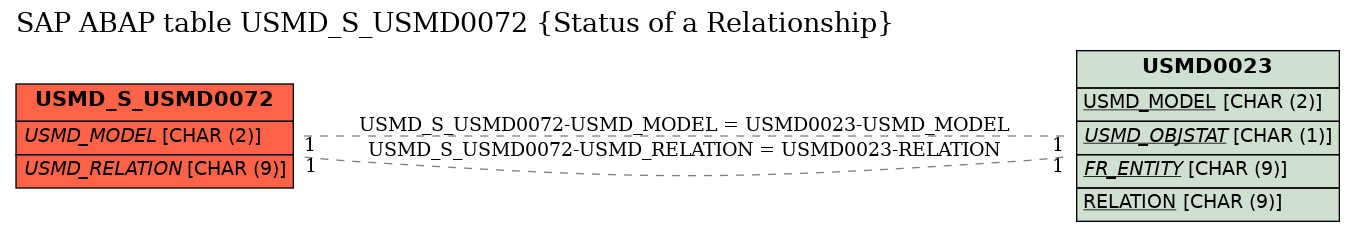 E-R Diagram for table USMD_S_USMD0072 (Status of a Relationship)