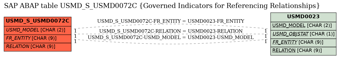 E-R Diagram for table USMD_S_USMD0072C (Governed Indicators for Referencing Relationships)