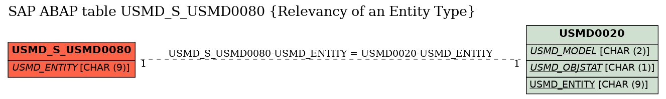 E-R Diagram for table USMD_S_USMD0080 (Relevancy of an Entity Type)