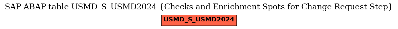 E-R Diagram for table USMD_S_USMD2024 (Checks and Enrichment Spots for Change Request Step)