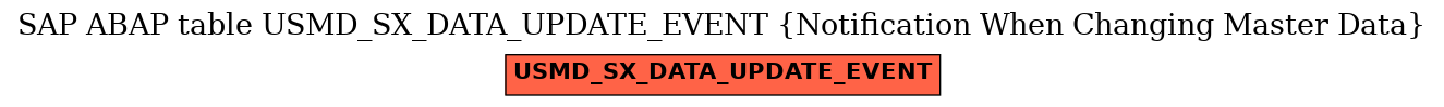E-R Diagram for table USMD_SX_DATA_UPDATE_EVENT (Notification When Changing Master Data)
