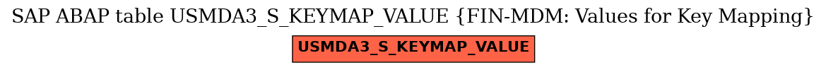 E-R Diagram for table USMDA3_S_KEYMAP_VALUE (FIN-MDM: Values for Key Mapping)
