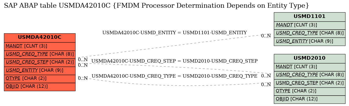 E-R Diagram for table USMDA42010C (FMDM Processor Determination Depends on Entity Type)