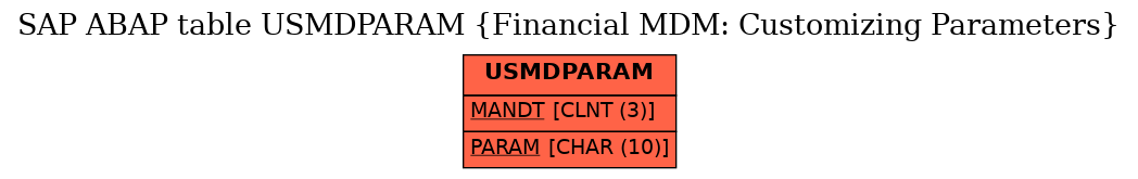 E-R Diagram for table USMDPARAM (Financial MDM: Customizing Parameters)