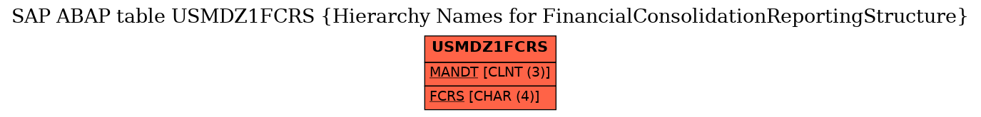 E-R Diagram for table USMDZ1FCRS (Hierarchy Names for FinancialConsolidationReportingStructure)
