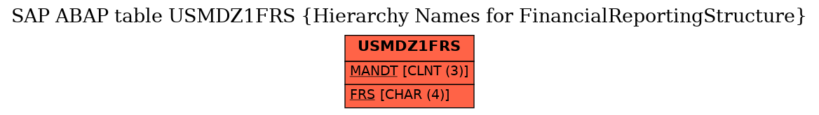 E-R Diagram for table USMDZ1FRS (Hierarchy Names for FinancialReportingStructure)