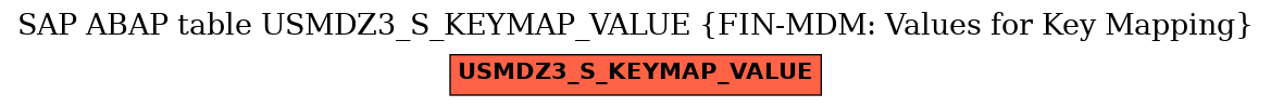 E-R Diagram for table USMDZ3_S_KEYMAP_VALUE (FIN-MDM: Values for Key Mapping)