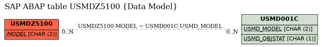 E-R Diagram for table USMDZ5100 (Data Model)