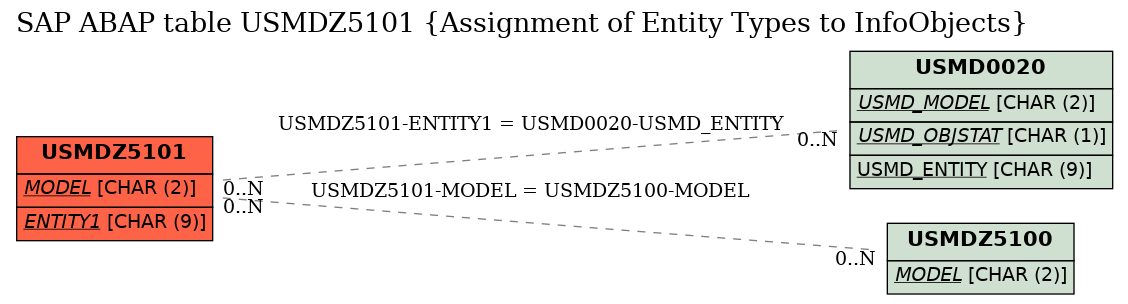 E-R Diagram for table USMDZ5101 (Assignment of Entity Types to InfoObjects)
