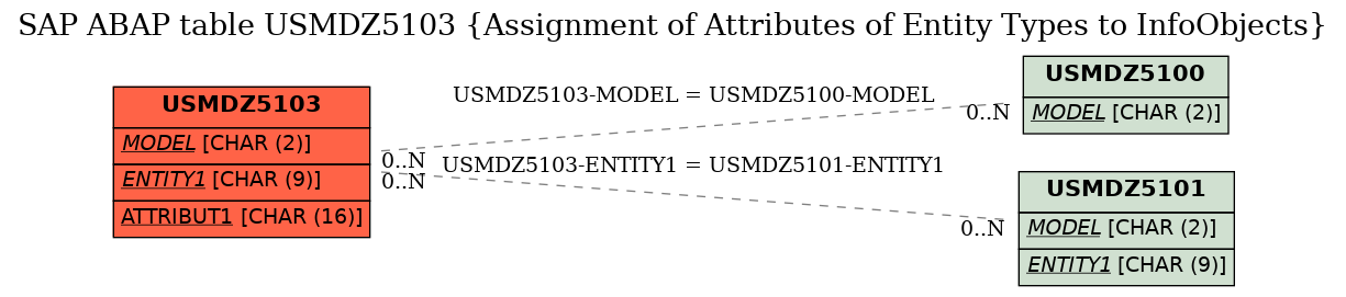 E-R Diagram for table USMDZ5103 (Assignment of Attributes of Entity Types to InfoObjects)