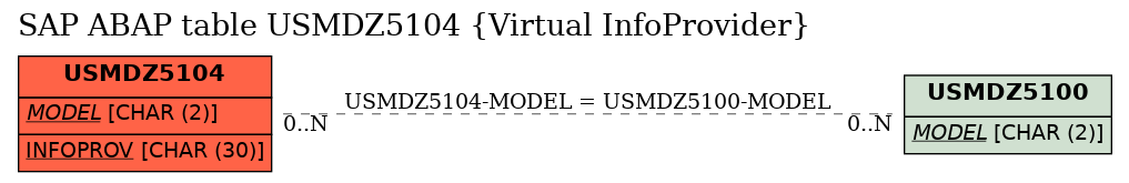 E-R Diagram for table USMDZ5104 (Virtual InfoProvider)