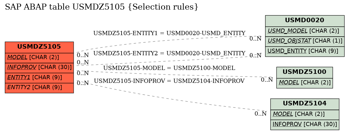 E-R Diagram for table USMDZ5105 (Selection rules)