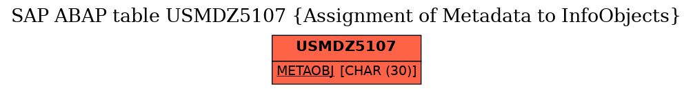 E-R Diagram for table USMDZ5107 (Assignment of Metadata to InfoObjects)
