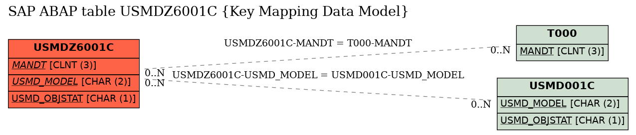 E-R Diagram for table USMDZ6001C (Key Mapping Data Model)