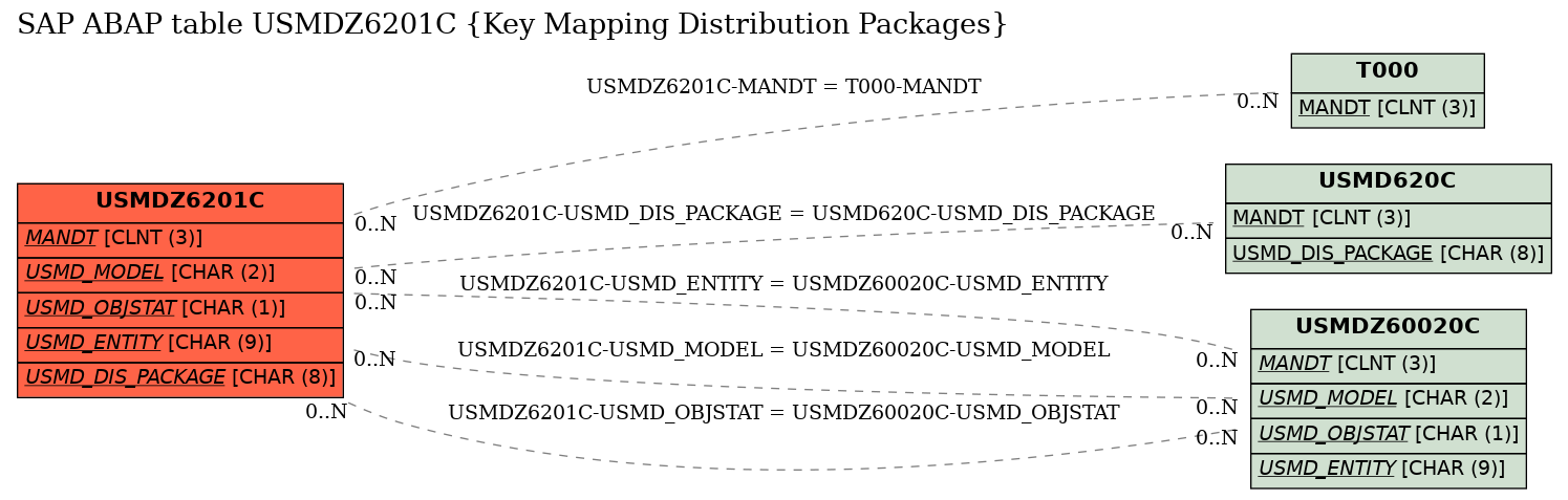 E-R Diagram for table USMDZ6201C (Key Mapping Distribution Packages)