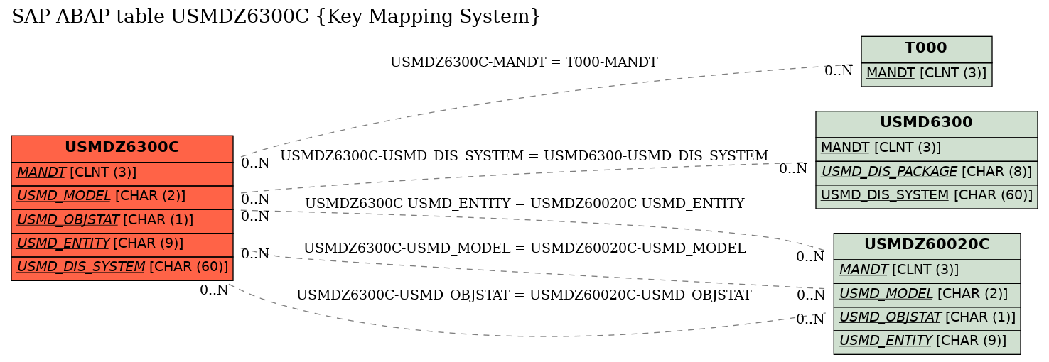 E-R Diagram for table USMDZ6300C (Key Mapping System)