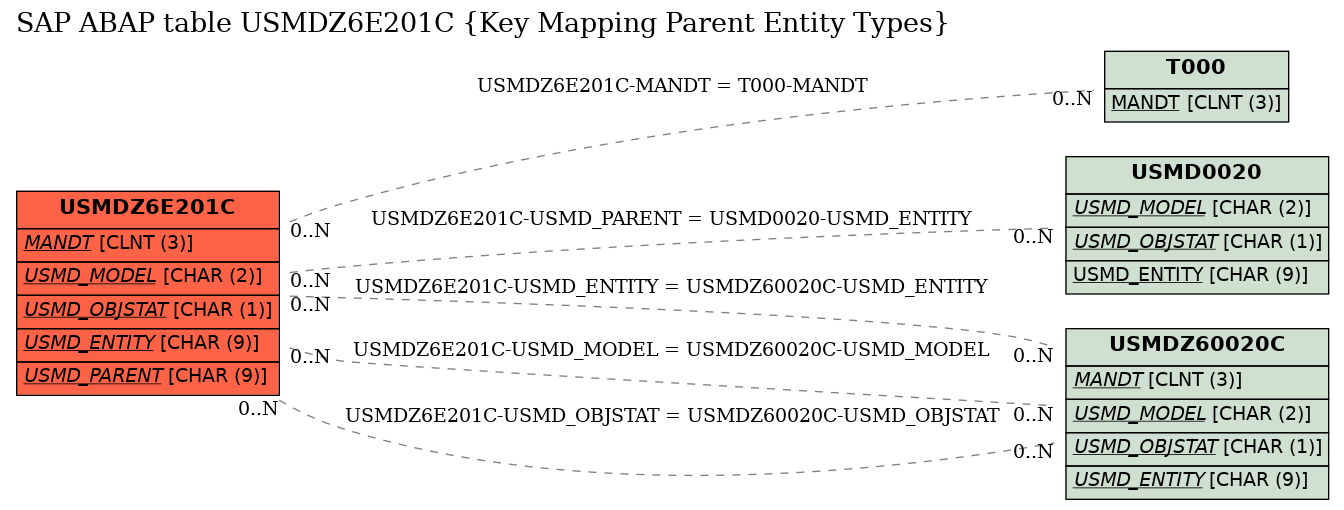 E-R Diagram for table USMDZ6E201C (Key Mapping Parent Entity Types)